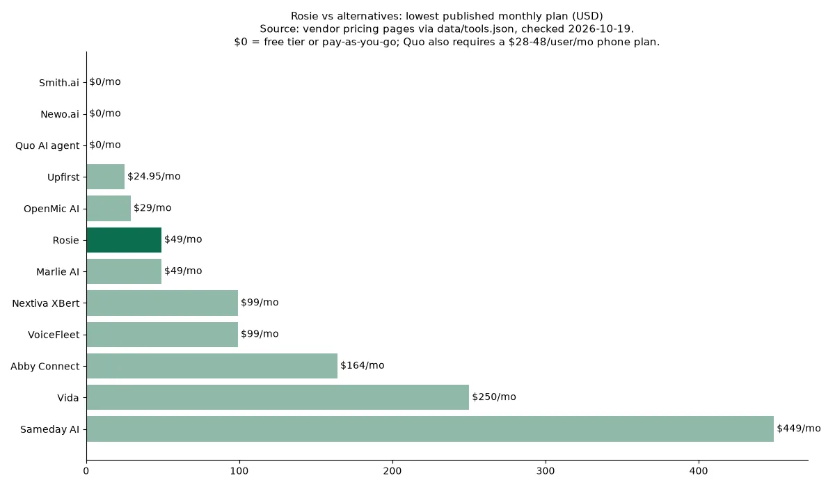 Lowest published monthly plan: Rosie vs alternatives